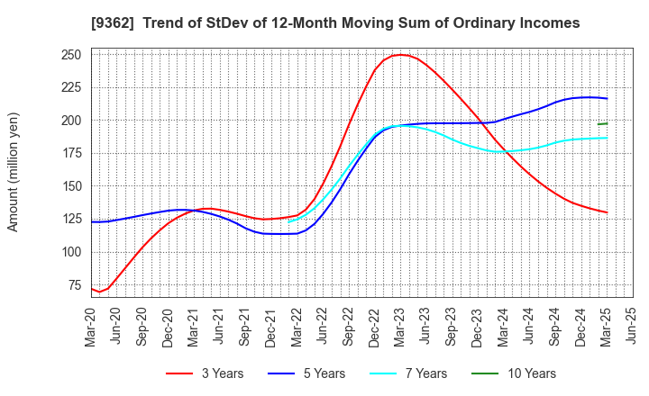 9362 HYOKI KAIUN KAISHA, LTD.: Trend of StDev of 12-Month Moving Sum of Ordinary Incomes