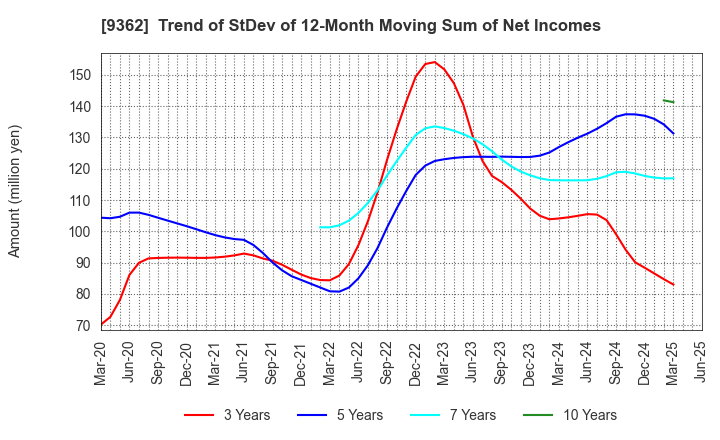 9362 HYOKI KAIUN KAISHA, LTD.: Trend of StDev of 12-Month Moving Sum of Net Incomes