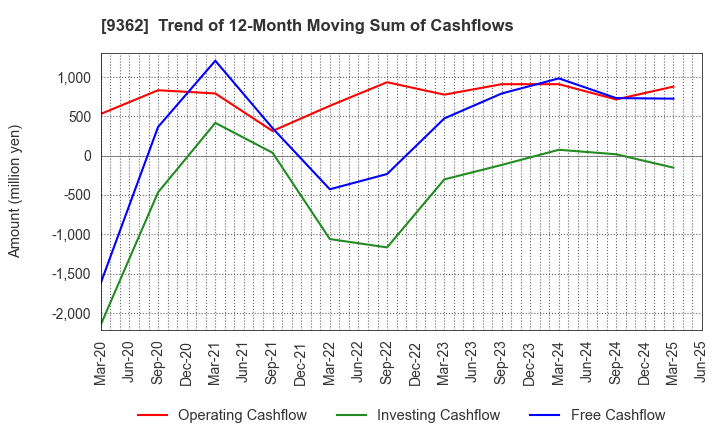 9362 HYOKI KAIUN KAISHA, LTD.: Trend of 12-Month Moving Sum of Cashflows