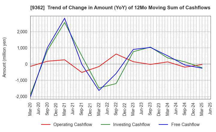 9362 HYOKI KAIUN KAISHA, LTD.: Trend of Change in Amount (YoY) of 12Mo Moving Sum of Cashflows
