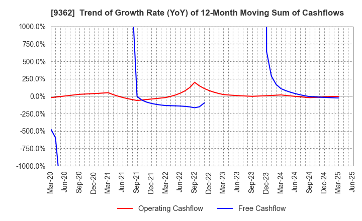 9362 HYOKI KAIUN KAISHA, LTD.: Trend of Growth Rate (YoY) of 12-Month Moving Sum of Cashflows