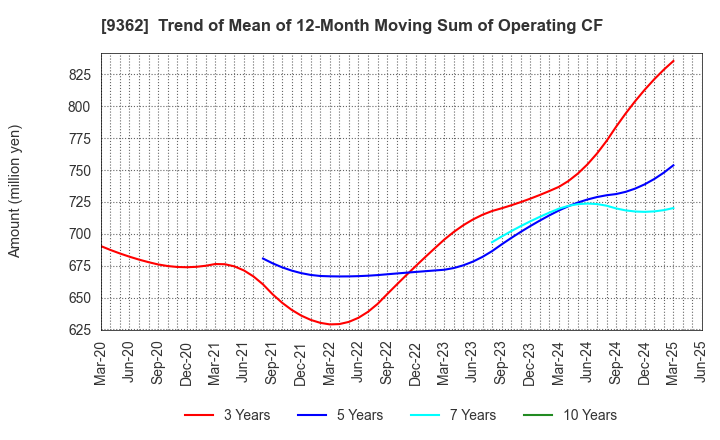 9362 HYOKI KAIUN KAISHA, LTD.: Trend of Mean of 12-Month Moving Sum of Operating CF