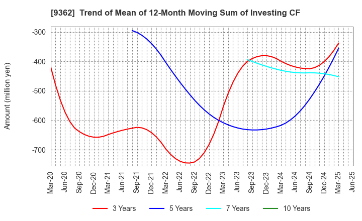 9362 HYOKI KAIUN KAISHA, LTD.: Trend of Mean of 12-Month Moving Sum of Investing CF