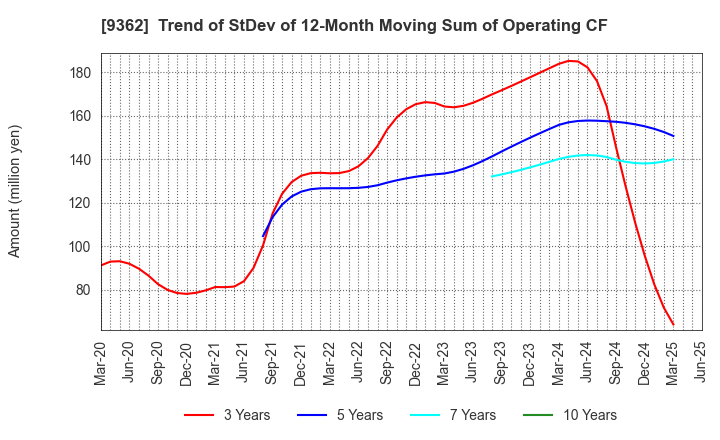 9362 HYOKI KAIUN KAISHA, LTD.: Trend of StDev of 12-Month Moving Sum of Operating CF