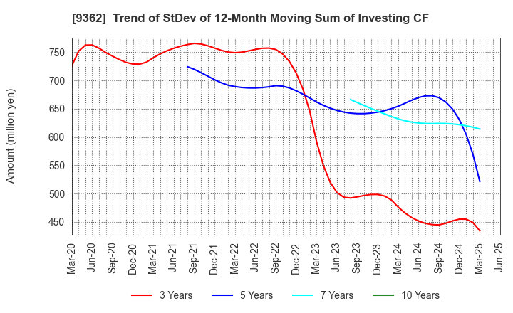 9362 HYOKI KAIUN KAISHA, LTD.: Trend of StDev of 12-Month Moving Sum of Investing CF