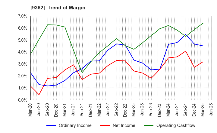 9362 HYOKI KAIUN KAISHA, LTD.: Trend of Margin