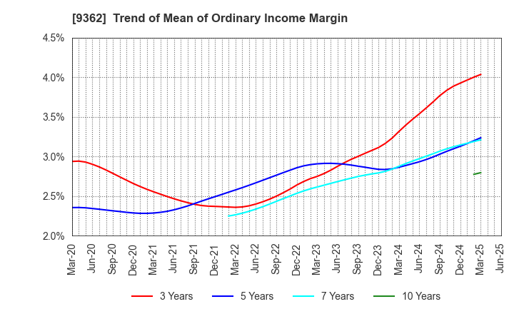 9362 HYOKI KAIUN KAISHA, LTD.: Trend of Mean of Ordinary Income Margin