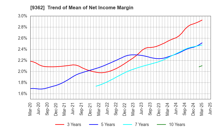 9362 HYOKI KAIUN KAISHA, LTD.: Trend of Mean of Net Income Margin