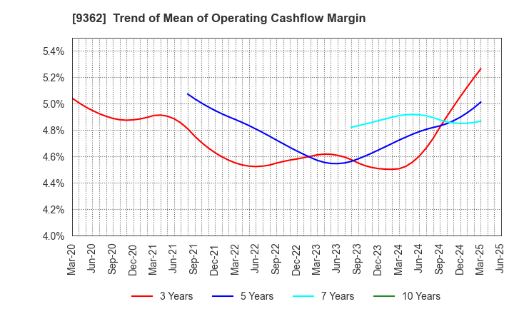 9362 HYOKI KAIUN KAISHA, LTD.: Trend of Mean of Operating Cashflow Margin