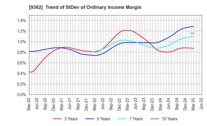 9362 HYOKI KAIUN KAISHA, LTD.: Trend of StDev of Ordinary Income Margin
