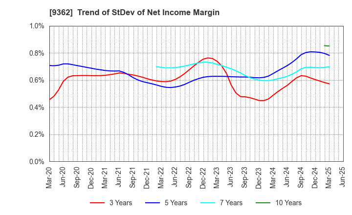 9362 HYOKI KAIUN KAISHA, LTD.: Trend of StDev of Net Income Margin