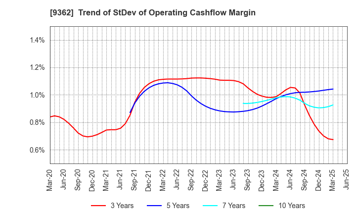 9362 HYOKI KAIUN KAISHA, LTD.: Trend of StDev of Operating Cashflow Margin
