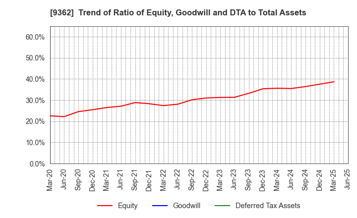 9362 HYOKI KAIUN KAISHA, LTD.: Trend of Ratio of Equity, Goodwill and DTA to Total Assets