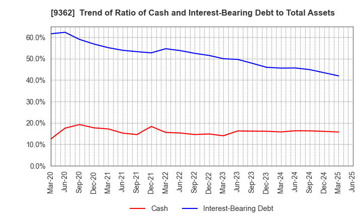 9362 HYOKI KAIUN KAISHA, LTD.: Trend of Ratio of Cash and Interest-Bearing Debt to Total Assets