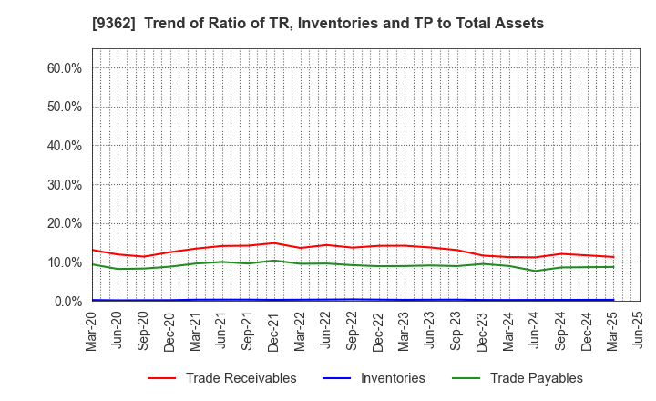 9362 HYOKI KAIUN KAISHA, LTD.: Trend of Ratio of TR, Inventories and TP to Total Assets