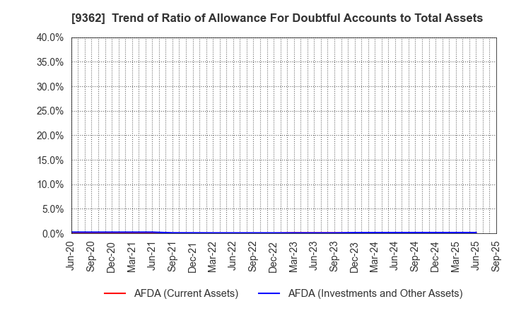 9362 HYOKI KAIUN KAISHA, LTD.: Trend of Ratio of Allowance For Doubtful Accounts to Total Assets
