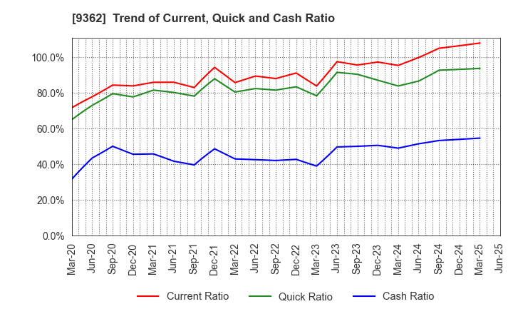 9362 HYOKI KAIUN KAISHA, LTD.: Trend of Current, Quick and Cash Ratio
