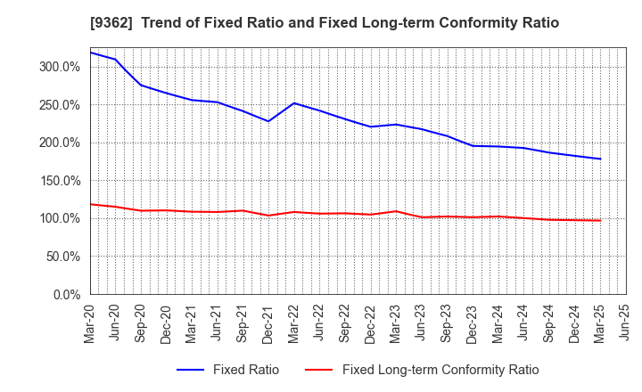 9362 HYOKI KAIUN KAISHA, LTD.: Trend of Fixed Ratio and Fixed Long-term Conformity Ratio
