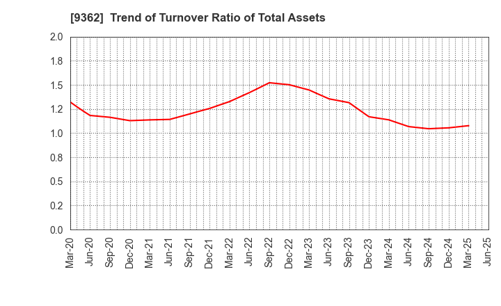 9362 HYOKI KAIUN KAISHA, LTD.: Trend of Turnover Ratio of Total Assets