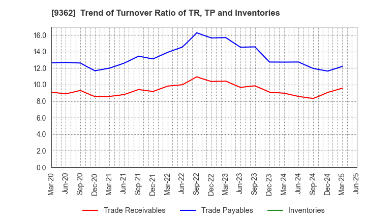 9362 HYOKI KAIUN KAISHA, LTD.: Trend of Turnover Ratio of TR, TP and Inventories