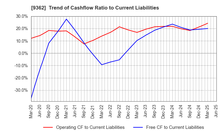 9362 HYOKI KAIUN KAISHA, LTD.: Trend of Cashflow Ratio to Current Liabilities