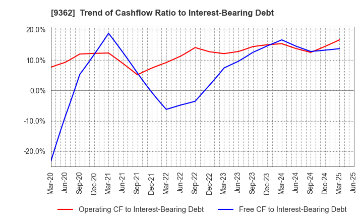 9362 HYOKI KAIUN KAISHA, LTD.: Trend of Cashflow Ratio to Interest-Bearing Debt
