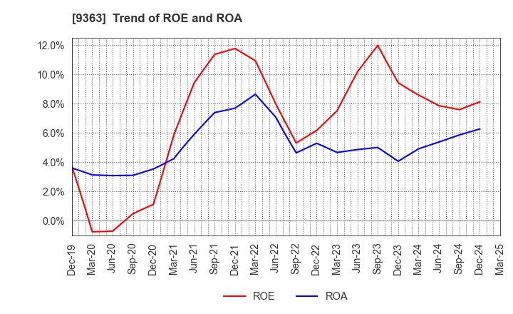 9363 DAIUN CO.,LTD.: Trend of ROE and ROA