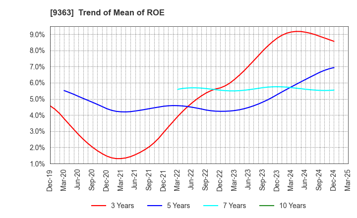 9363 DAIUN CO.,LTD.: Trend of Mean of ROE