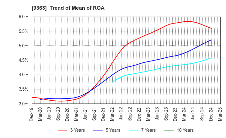 9363 DAIUN CO.,LTD.: Trend of Mean of ROA