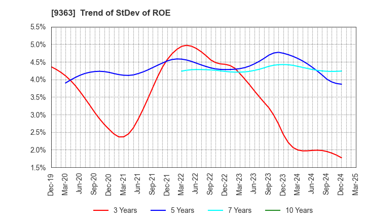 9363 DAIUN CO.,LTD.: Trend of StDev of ROE