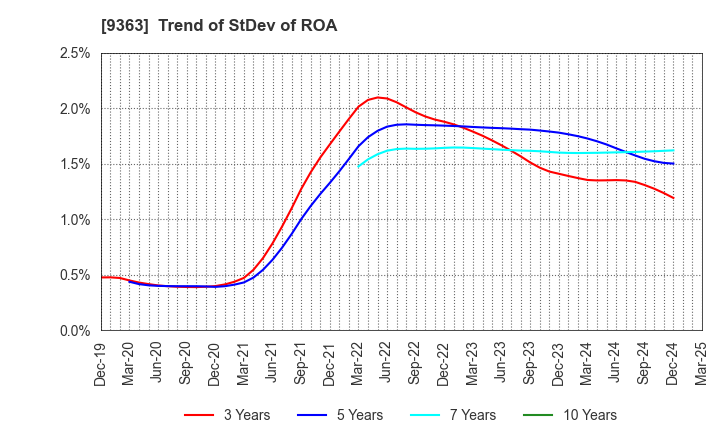 9363 DAIUN CO.,LTD.: Trend of StDev of ROA