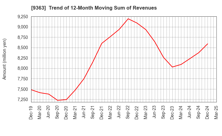 9363 DAIUN CO.,LTD.: Trend of 12-Month Moving Sum of Revenues