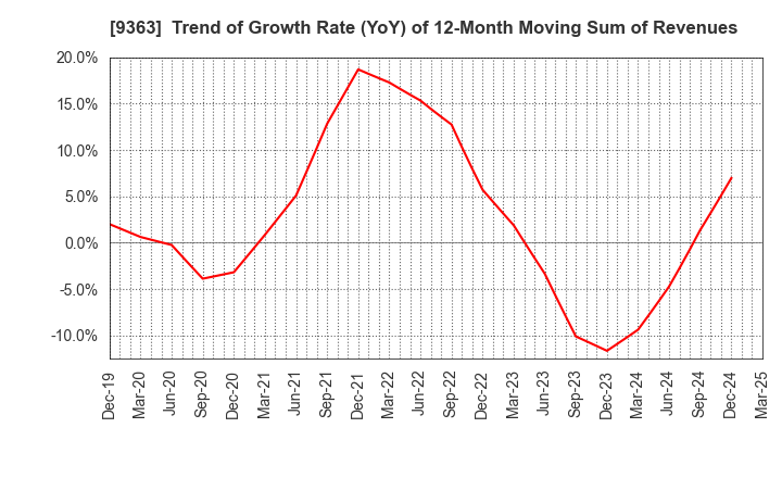 9363 DAIUN CO.,LTD.: Trend of Growth Rate (YoY) of 12-Month Moving Sum of Revenues
