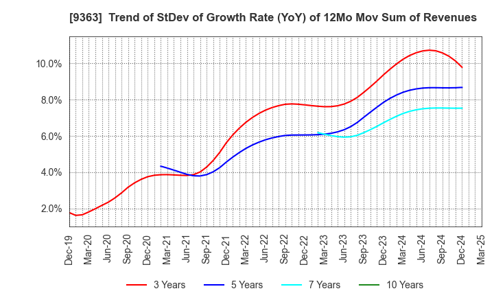 9363 DAIUN CO.,LTD.: Trend of StDev of Growth Rate (YoY) of 12Mo Mov Sum of Revenues