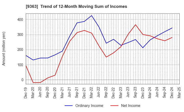 9363 DAIUN CO.,LTD.: Trend of 12-Month Moving Sum of Incomes