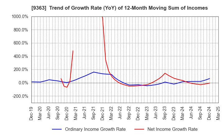 9363 DAIUN CO.,LTD.: Trend of Growth Rate (YoY) of 12-Month Moving Sum of Incomes