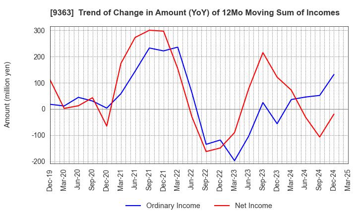 9363 DAIUN CO.,LTD.: Trend of Change in Amount (YoY) of 12Mo Moving Sum of Incomes