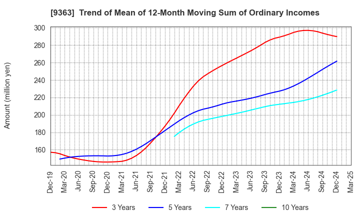 9363 DAIUN CO.,LTD.: Trend of Mean of 12-Month Moving Sum of Ordinary Incomes