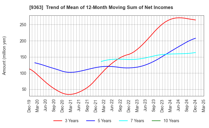 9363 DAIUN CO.,LTD.: Trend of Mean of 12-Month Moving Sum of Net Incomes