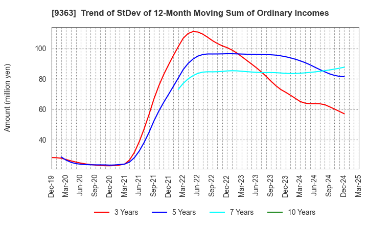 9363 DAIUN CO.,LTD.: Trend of StDev of 12-Month Moving Sum of Ordinary Incomes