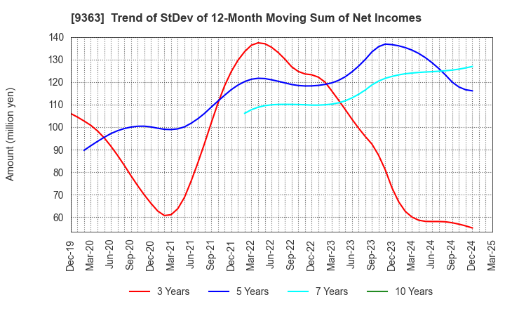 9363 DAIUN CO.,LTD.: Trend of StDev of 12-Month Moving Sum of Net Incomes