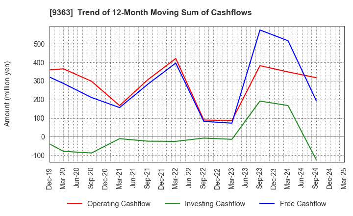 9363 DAIUN CO.,LTD.: Trend of 12-Month Moving Sum of Cashflows