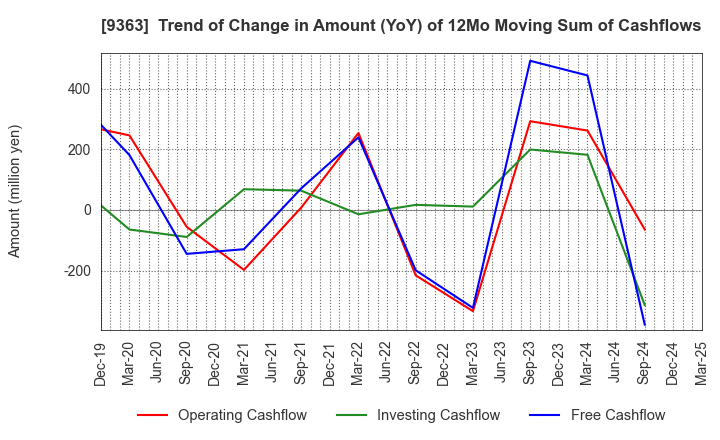 9363 DAIUN CO.,LTD.: Trend of Change in Amount (YoY) of 12Mo Moving Sum of Cashflows