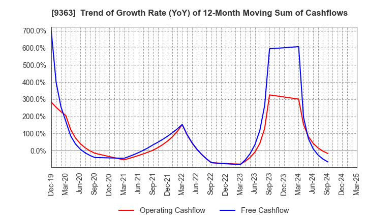 9363 DAIUN CO.,LTD.: Trend of Growth Rate (YoY) of 12-Month Moving Sum of Cashflows
