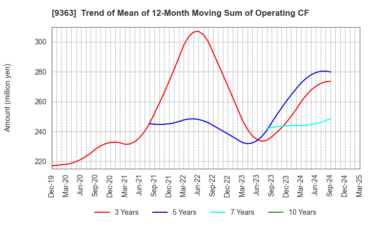 9363 DAIUN CO.,LTD.: Trend of Mean of 12-Month Moving Sum of Operating CF