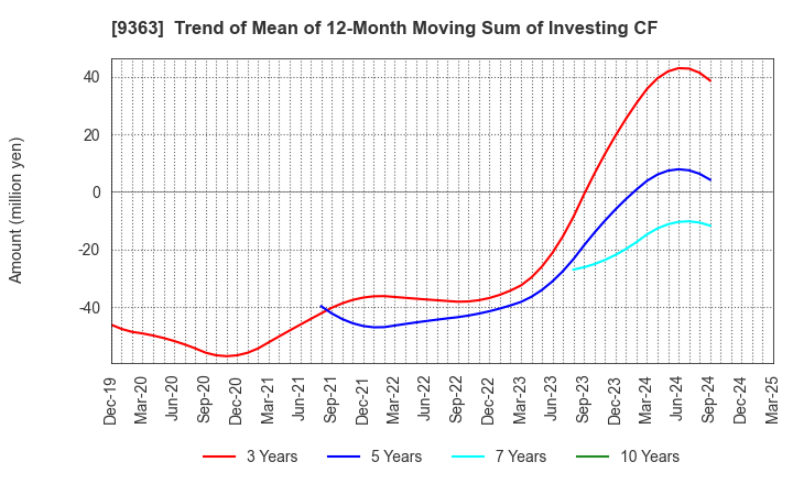 9363 DAIUN CO.,LTD.: Trend of Mean of 12-Month Moving Sum of Investing CF