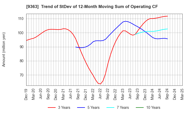 9363 DAIUN CO.,LTD.: Trend of StDev of 12-Month Moving Sum of Operating CF