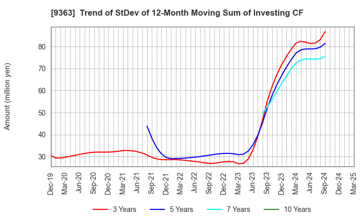 9363 DAIUN CO.,LTD.: Trend of StDev of 12-Month Moving Sum of Investing CF