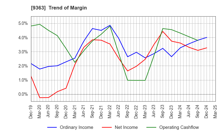 9363 DAIUN CO.,LTD.: Trend of Margin