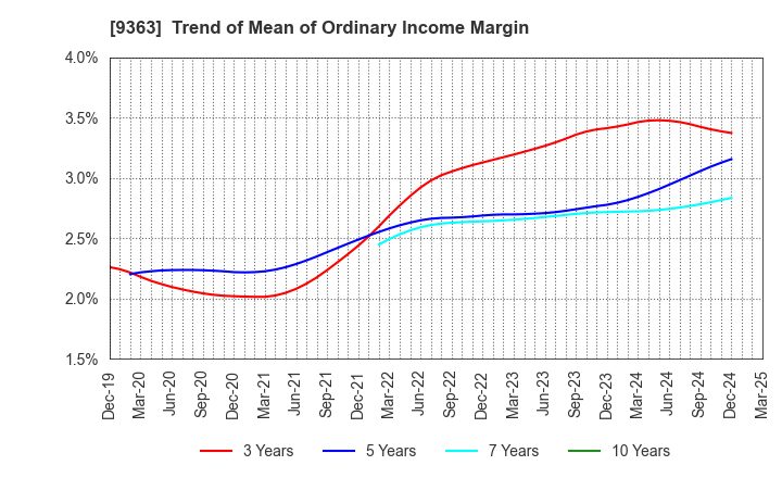 9363 DAIUN CO.,LTD.: Trend of Mean of Ordinary Income Margin